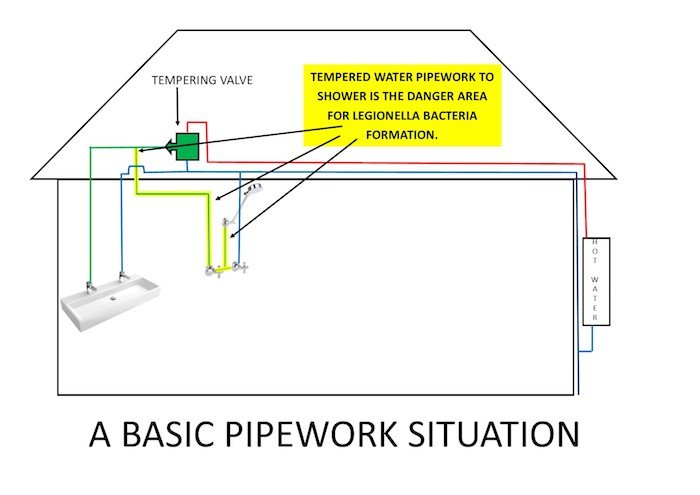 Tempering Adds A Legionella Risk In Showers | Therm-Oz